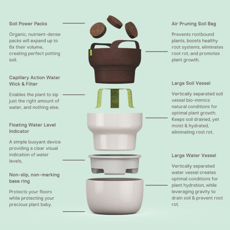 Exploded view diagram of the Tendril Planter showing the reservoir, capillary wick, and air-pruning bag.